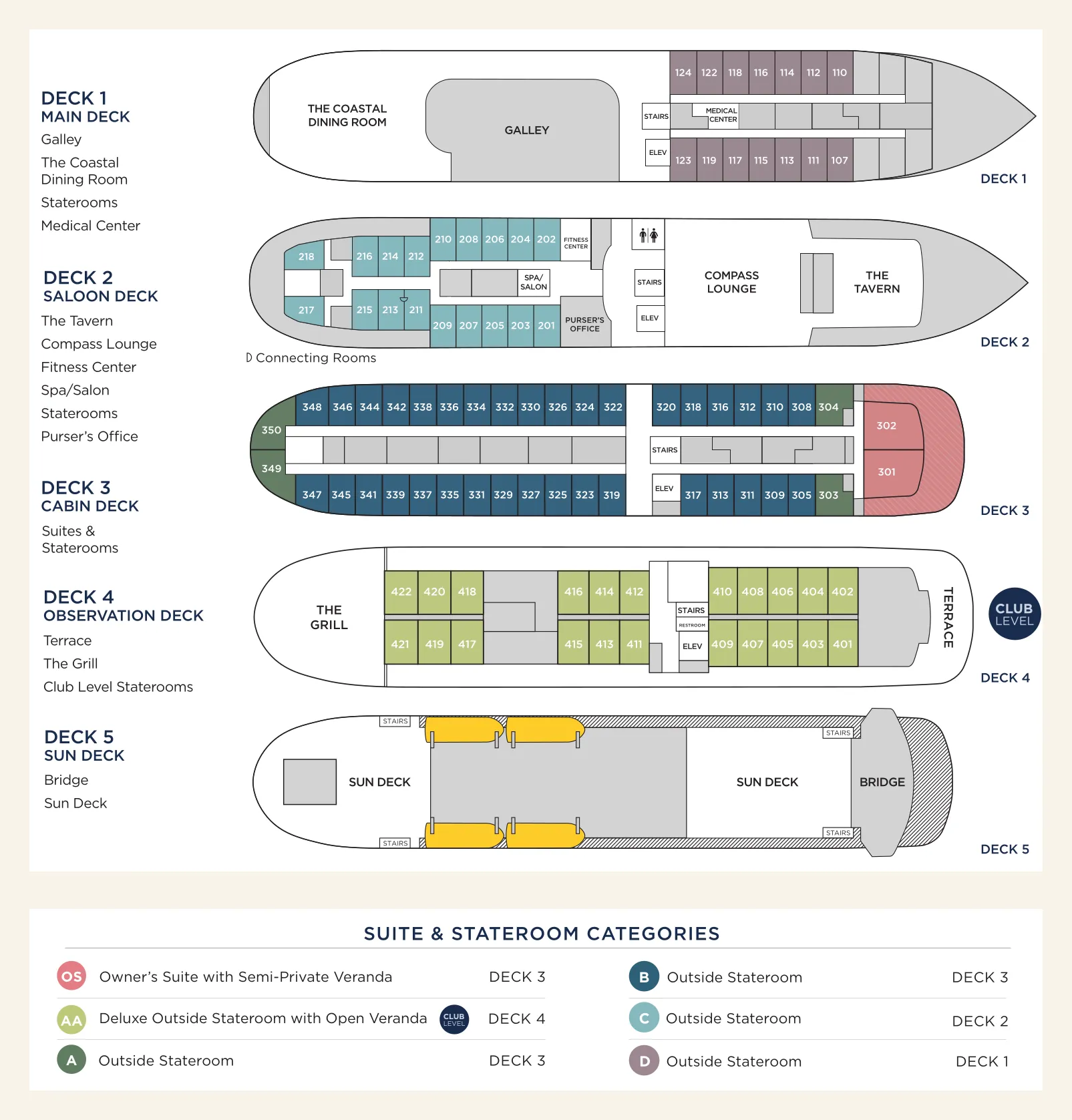 Deck plans for Victory II. Decks 1 to 3 hold the Outside Staterooms — category D on Deck 1, C on Deck 2, and B and A together with the Owner's Suite on Deck 3. Deck 4 holds the Club Level Deluxe Outside Staterooms alongside the Terrace and The Grill, and Deck 5 is the open Sun Deck. Category, deck and size for each room are listed in the table above.